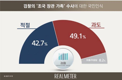 조국 가족 檢수사…과도하다 49.1% vs 적절하다 42.7%[리얼미터]