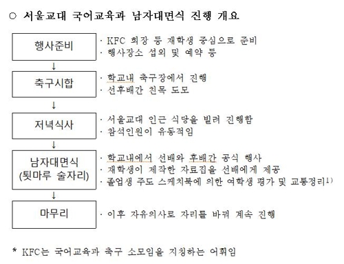 '서울교대 재학중 성희롱' 현직교사·임용예정자 14명 징계