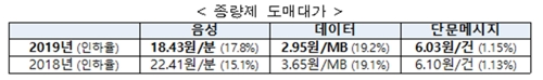 '알뜰폰 활성화' 추진…도매대가↓·전파사용료 면제 연장