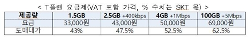 '알뜰폰 활성화' 추진…도매대가↓·전파사용료 면제 연장