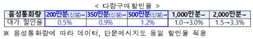 '알뜰폰 활성화' 추진…도매대가↓·전파사용료 면제 연장