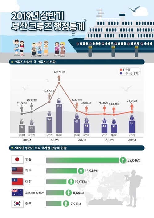 상반기 부산 크루즈 관광객 9만4천명 육박…작년보다 30% ↑