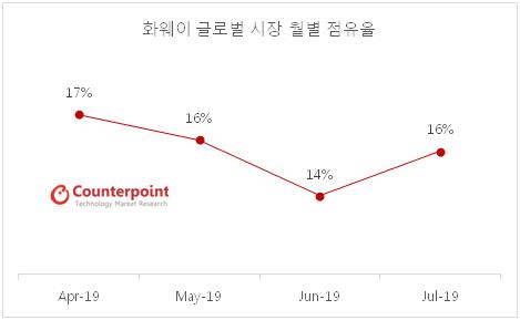 "하락하던 화웨이 글로벌 스마트폰 점유율, 7월 반등"