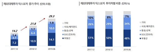 "증권·보험사 해외 대체투자 급증…리스크도 급상승"