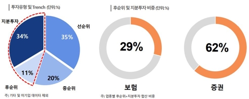 "증권·보험사 해외 대체투자 급증…리스크도 급상승"