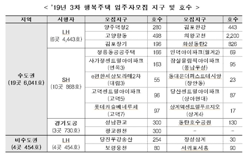 올해 3차 행복주택 입주모집…잠실올림픽아이파크 등 6천495가구