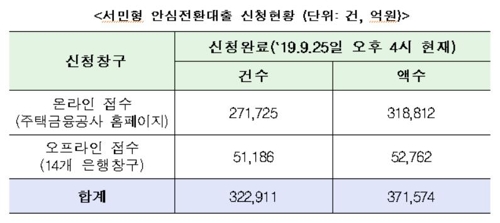 서민형 안심전환대출 신청액 열흘 만에 37조원 넘어