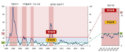 한은 "금융안정위험 '주의단계' 진입"…2016년초 이후 처음