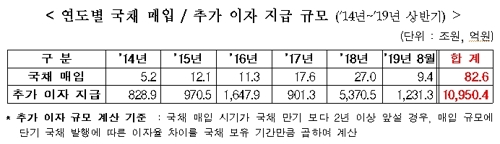 조정식 "무분별 국채 발행·매입으로 5년간 이자 1조원 낭비"