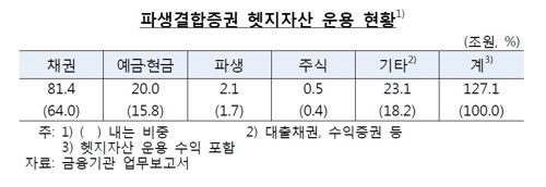 한은 "ELS·DLS 대규모 중도환매 발생할 경우 금융시장에 영향"