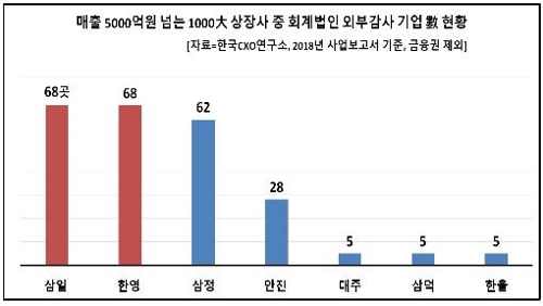 주기적 지정제 앞둔 기업감사, 4대 회계법인이 절반넘게 '독식'