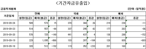 국내 주식형 펀드에 사흘째 자금 순유입