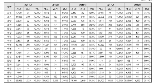 LH, 임대주택용 매입에 5년간 6조8천억…2.1% 미임대 '빈집'