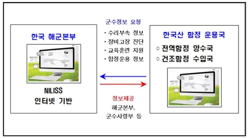 해군, 외국에 수출무기 운용법 제공하는 시스템 개발