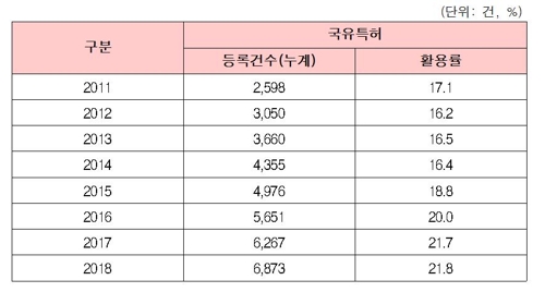 김기선 "국유특허 10건 중 8건은 미활용 유령특허"