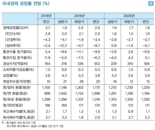 LG경제연구원 "내년 성장률 1.8% 전망…올해보다 낮아진다"