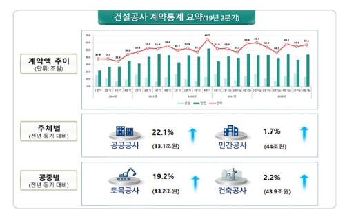 2분기 건설 계약액 57조1천억원…작년보다 5.7% 늘어