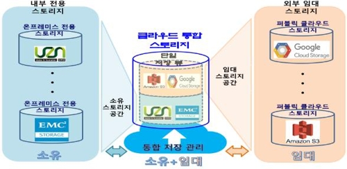 흩어진 클라우드 손쉽게 통합 관리…"보안성도 우수"