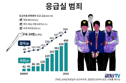 응급실 범죄, 9년 만에 12배 증가…환자·보호자가 폭행·욕설