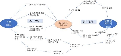 "소재부품 투자, 연구개발 지원 넘어 사업화 도와야"