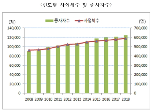 대전시 사업체 전년보다 1.8% 증가한 11만7천여개