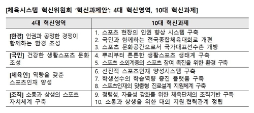 대한체육회, 자체 10대 혁신 방안 발표