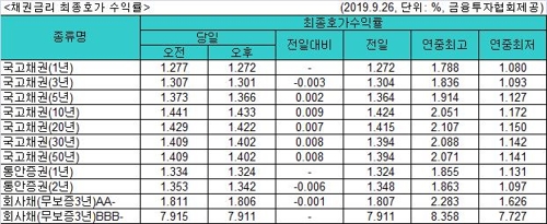 국고채 금리 대체로 상승…3년물은 연 1.301%