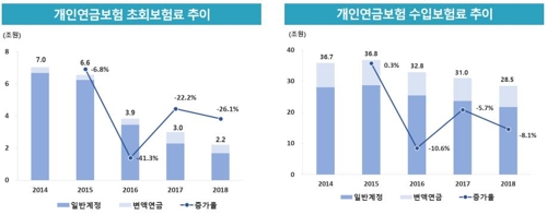 개인 연금보험 수요는 많은데…공급 줄이는 보험사들