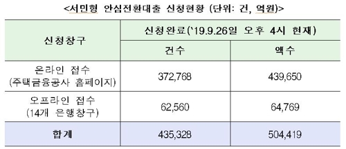 안심전환대출 50조원 넘게 신청…공급 총액 2.5배 돌파