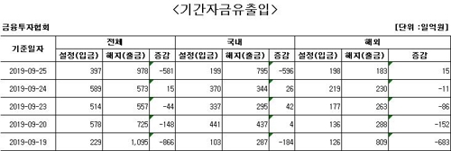 국내 주식형 펀드서 나흘 만에 자금 순유출