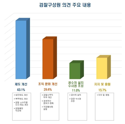 '검찰개혁 국민제안' 사흘만에 1303건…내부 제안도 55건