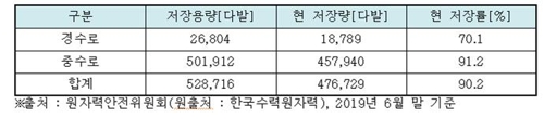 신용현 의원 "원전 사용후핵연료 저장률 90%…포화 직전"