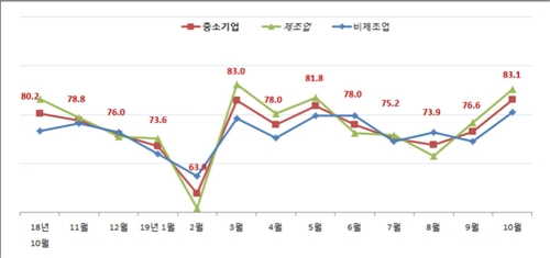 대구·경북 중소기업 업황전망 두 달째 개선