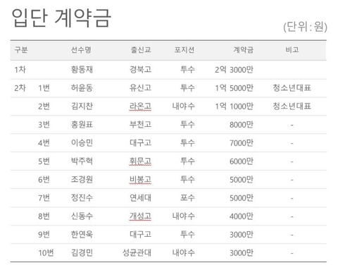 프로야구 삼성, 1차 신인 황동재와 2억3천만원에 계약