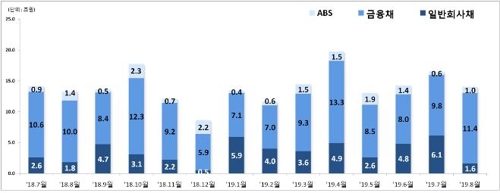 8월 주식·회사채 발행 동시 감소…IPO 규모 75%↓