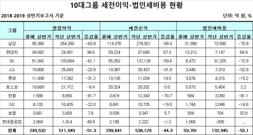 10대그룹 상장사 상반기 법인세 '반토막'…실적부진 여파