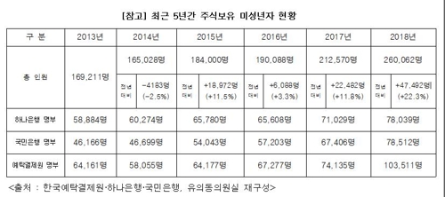 미성년자 주주 작년 4만7000명 증가…26만명 넘어서