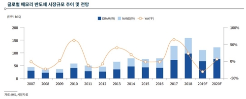 한기평 "반도체 업황 내년부터 본격 개선 전망"