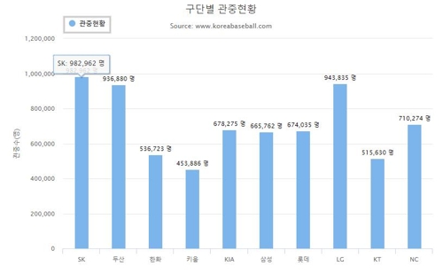 NC 새야구장 효과…홈경기 관중 작년 44만명, 올해 70만명 넘어