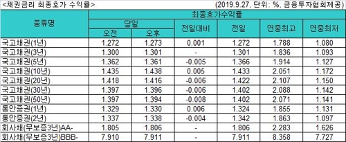 국고채 금리 혼조세…3년물 연 1.301%