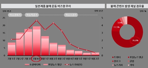 日제품 불매운동 소강 국면 진입했나…소셜미디어 연관어 급감