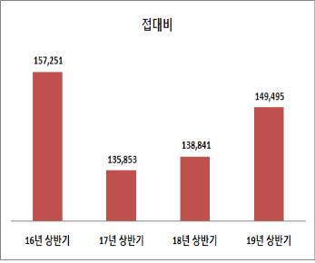 김영란법 시행 3년만에 대기업 접대비 다시 '제자리'로