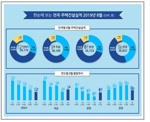 상한제 예고에 8월 아파트 분양 86% 급증…서울 2.6배로