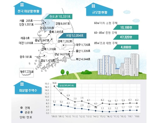 8월말 전국 미분양 주택 6만2천385가구…서울은 205가구