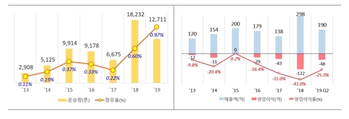 '적자 누적' 에어인천에 사업개선 명령…"3년후 면허취소 검토"