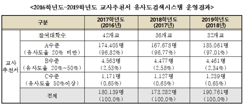 김병욱 "2019 대입서 교사추천서 유사도 50%↑ 1천239명"