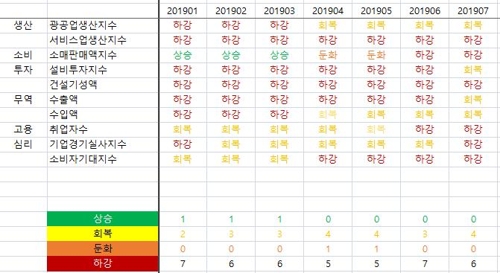 얼어붙은 경기순환시계…경제지표들 '하강'에 쏠려