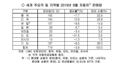 글로벌 자동차 시장 12개월 연속 마이너스…금융위기 후 처음