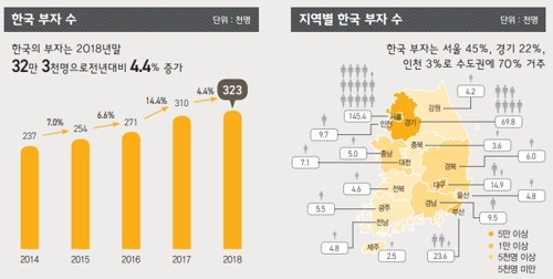 10억원 이상 부자 32만명·70%가 수도권…자산 절반은 부동산