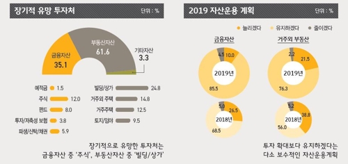 부자들 "금융보다 부동산이 유망…올해는 투자확대보다 유지"